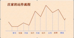 什么是庄家及庄家操盘手法解读