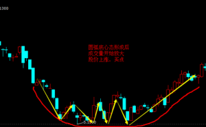 圆弧底形态的股价必涨技巧分析