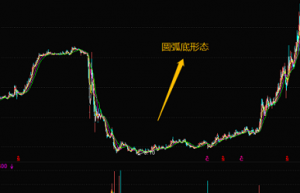 股市上股民如何抓住底部买进时机之圆弧底的形态