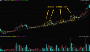 股市上的买进技巧之烘云托月形态及相关案例