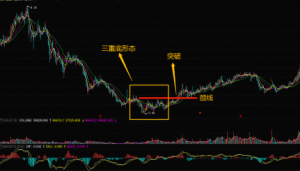 股市上的买进技巧分析之三重底形态